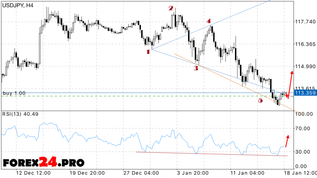 USD JPY Forex Dollar Yen on January 19, 2017. Bullish Wedge