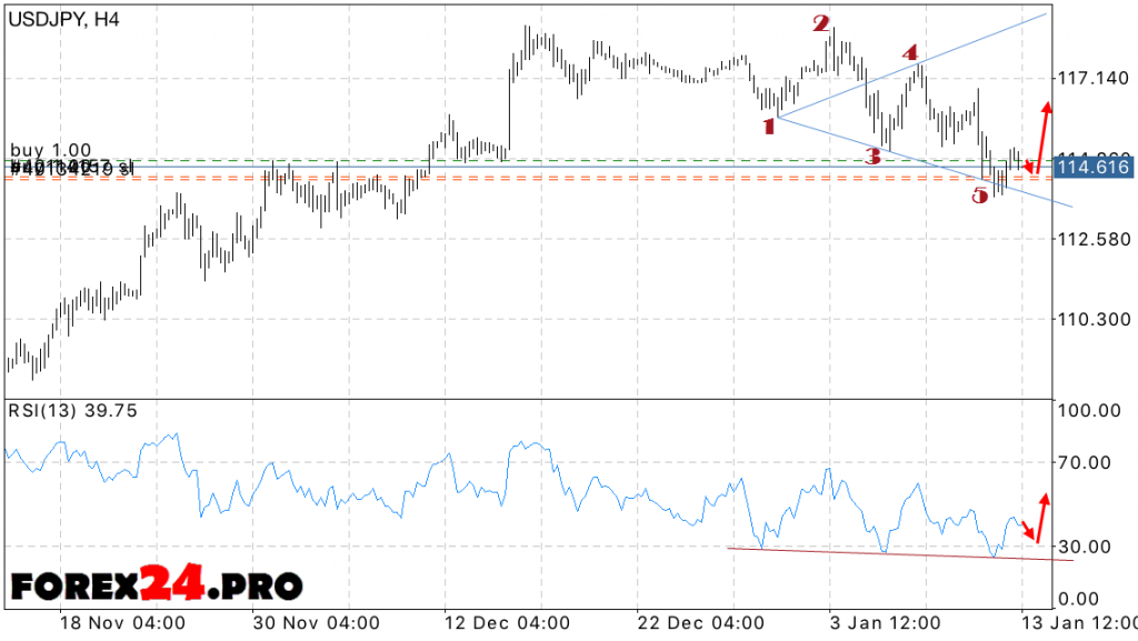 USD JPY Forex Forecast Dollar Yen on January 16, 2017