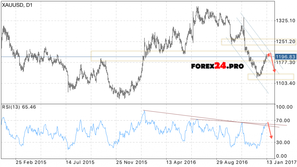 XAU USD Forecast Gold January 16, 2017 — January 20, 2017