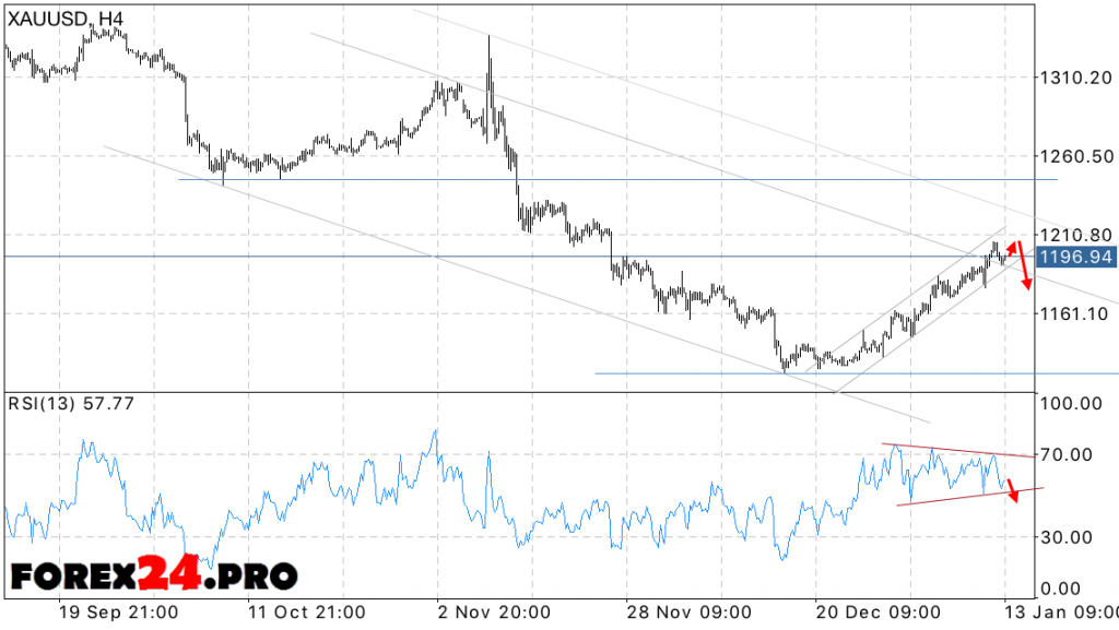 XAU USD Forecast price GOLD on January 16, 2017