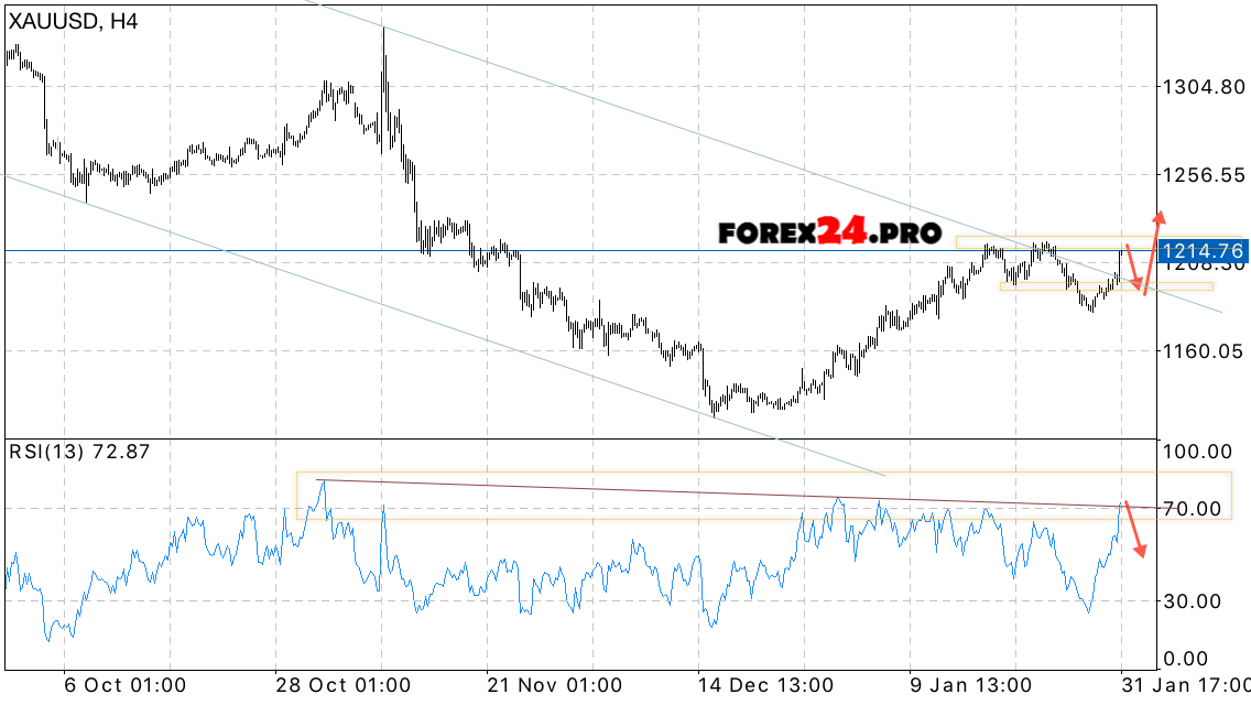 Xau Usd Forex Forecast Gold On February 1 2017 Forex24 Pro - 