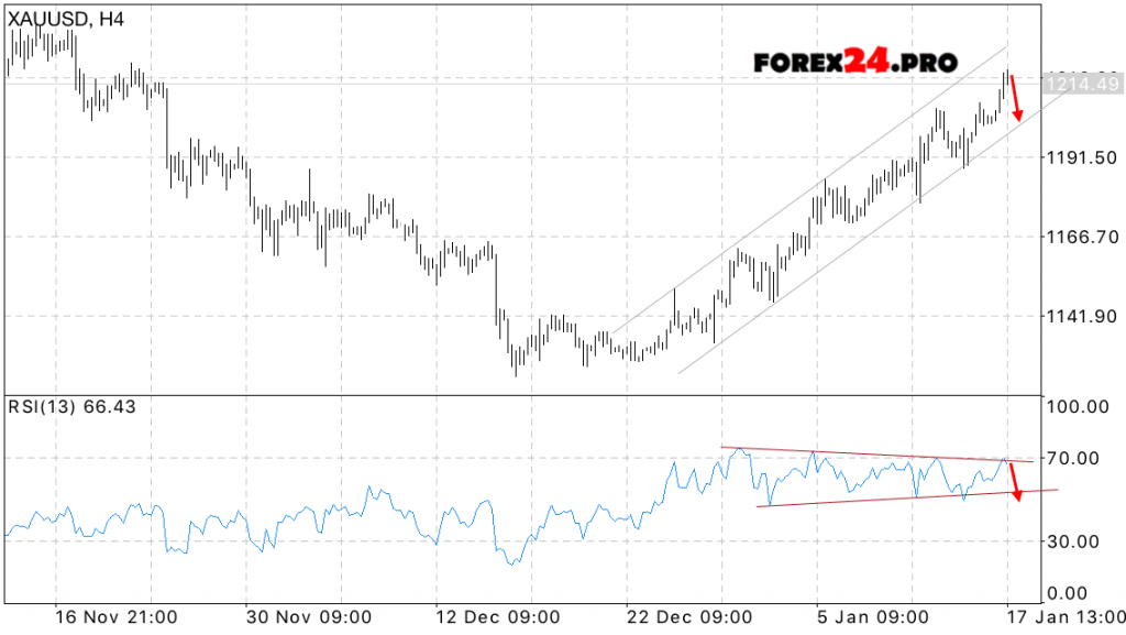 XAU USD Forex Forecast price Gold on January 18, 2017