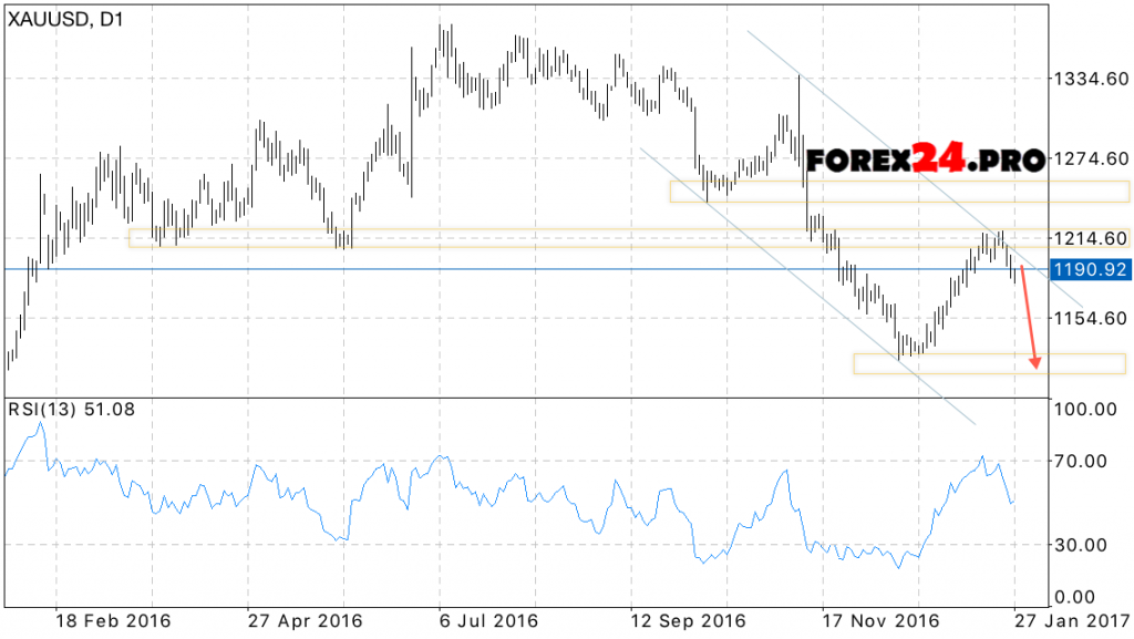 XAU USD forecast Gold on January 30, 2017 — February 3, 2017