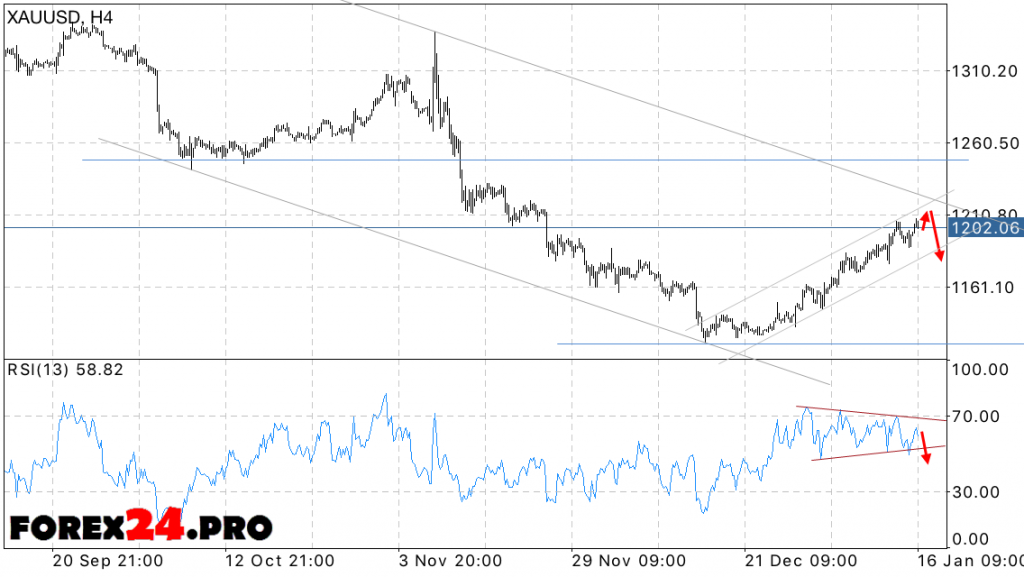 XAU USD forecast Gold price on January 17, 2017