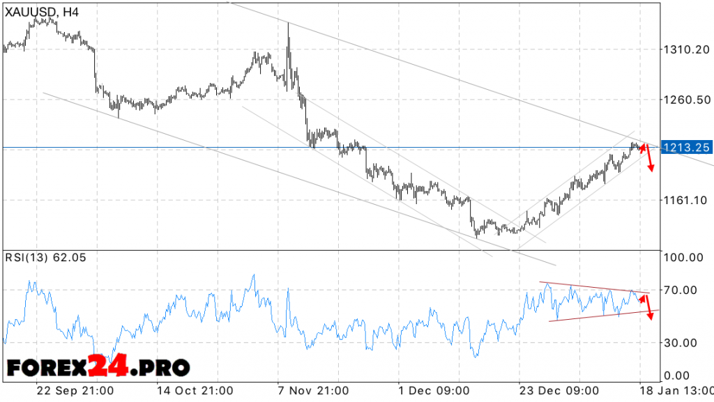 XAU USD forecast Gold price on January 19, 2017