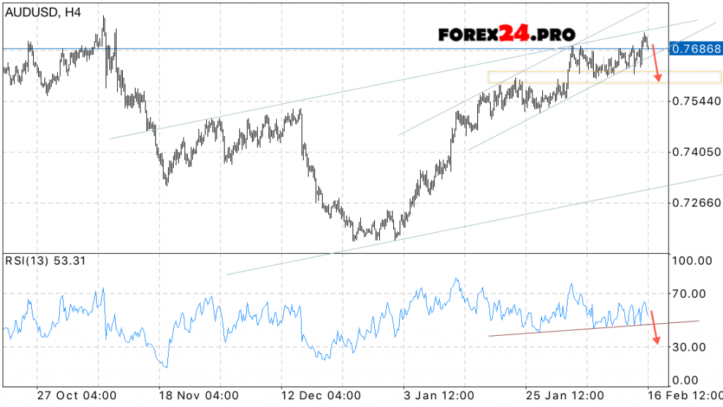 AUD USD Forecast Australian Dollar on February 17, 2017