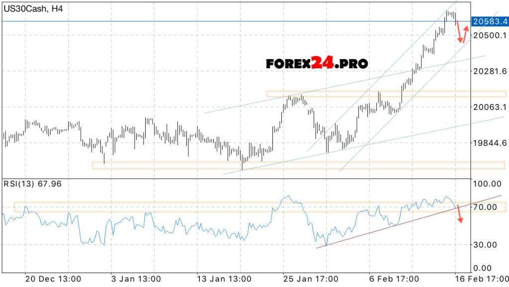 Analysis and forecast of Dow Jones on February 17, 2017