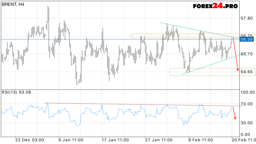 Analysis and forecast of oil prices on February 21, 2017