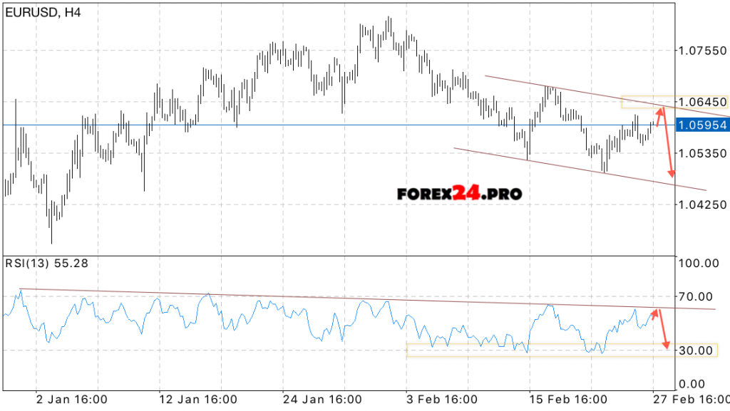 EUR USD Forecast Euro Dollar on February 28, 2017