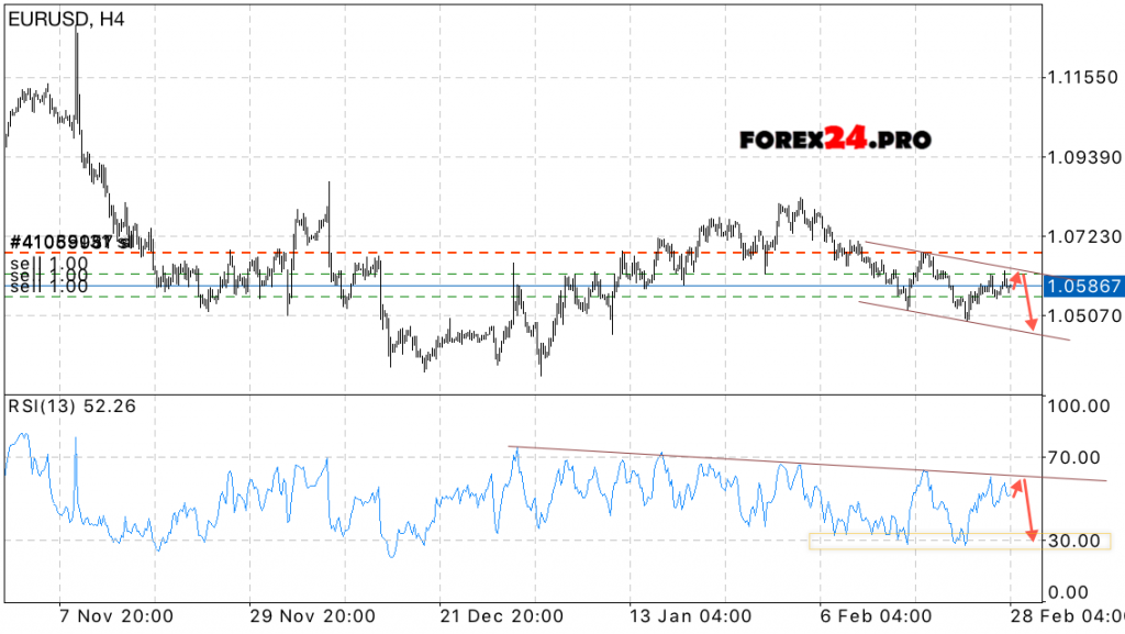 EUR USD Forecast Euro Dollar on March 1, 2017