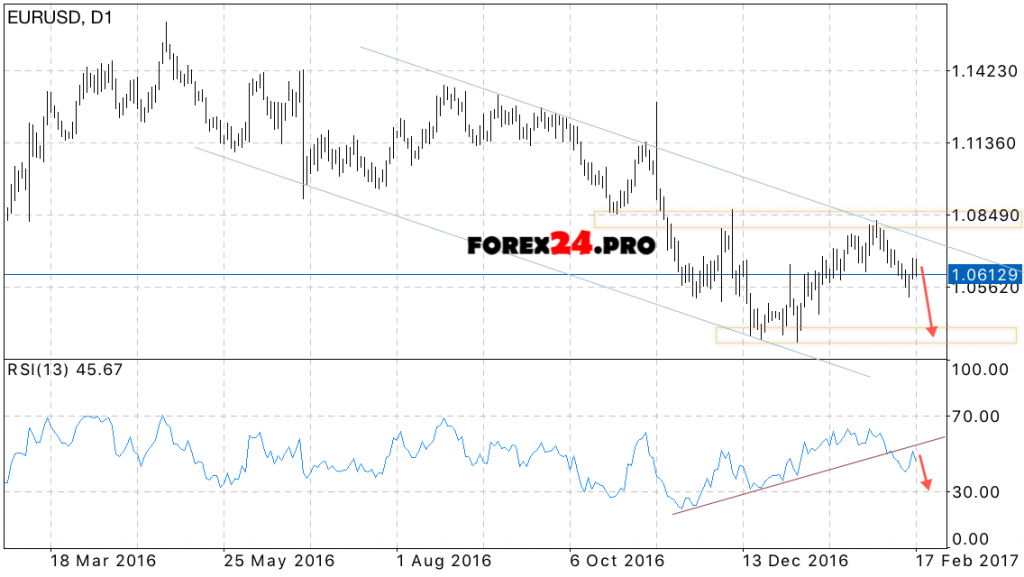 EUR USD Forecast on February 20, 2017 — February 24, 2017