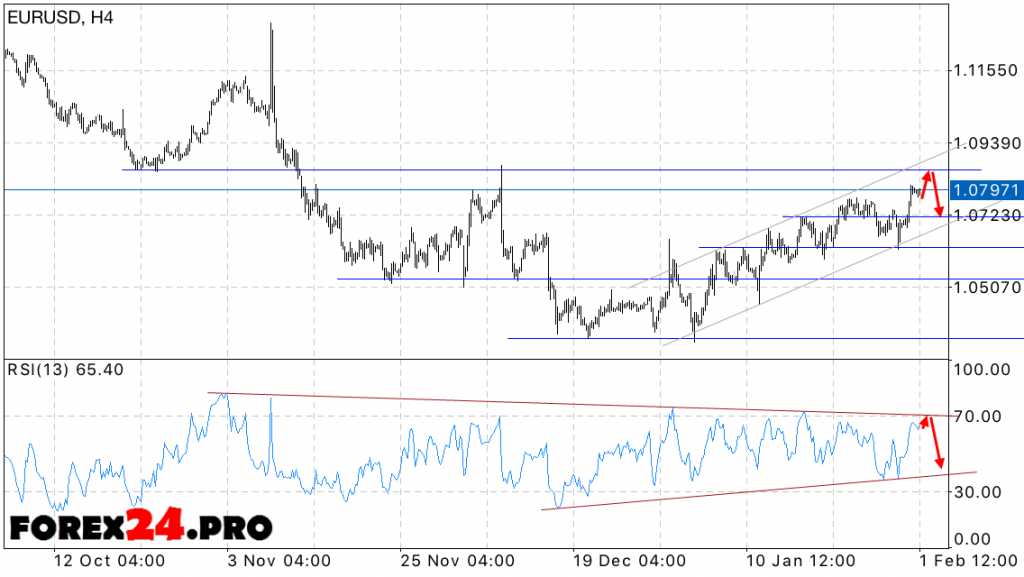 EUR USD forecast on February 2, 2017