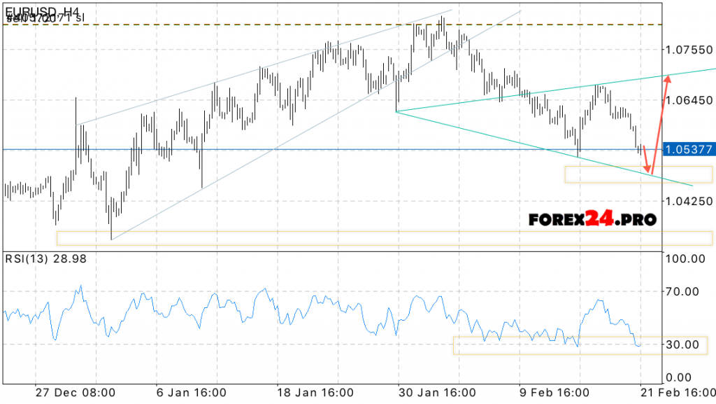 EUR/USD Forecast Euro/Dollar on February 22, 2017