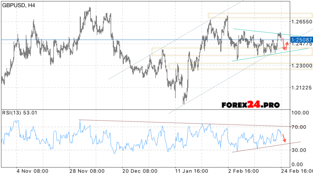 Forecast Forex GBP/USD on February 27, 2017