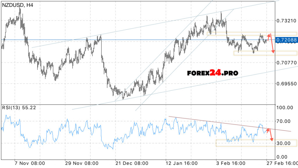 Forecast New Zealand Dollar (NZD/USD) on February 28, 2017