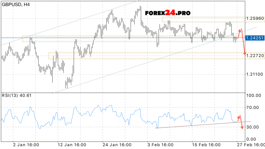 Forex GBP USD Forecast on February 28, 2017