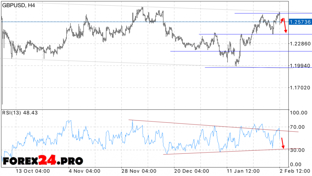 GBP USD Forecast FOREX on February 3, 2017
