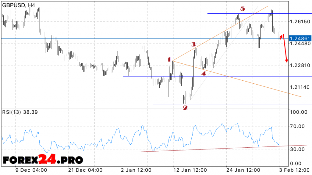 GBP USD Forecast Pound to Dollar on February 6, 2017