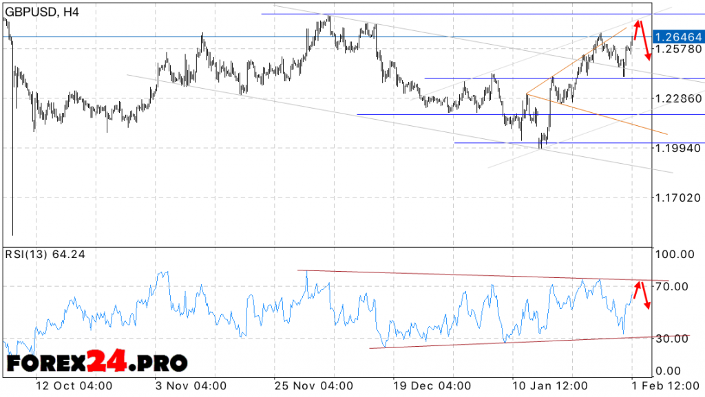 GBP USD Forex Forecast on February 2, 2017