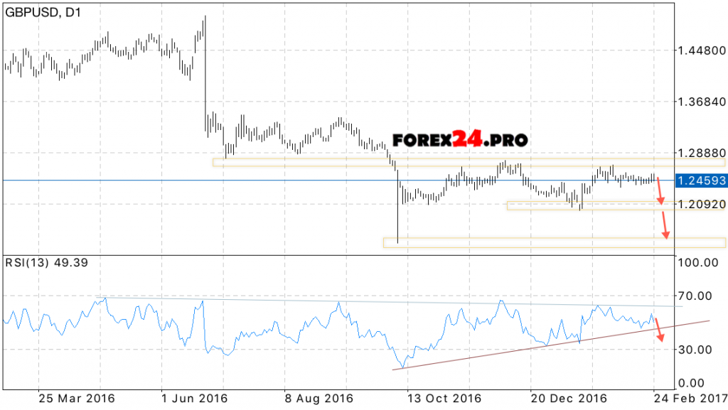 GBP/USD Forecast on 27 February, 2017 — 3 March, 2017