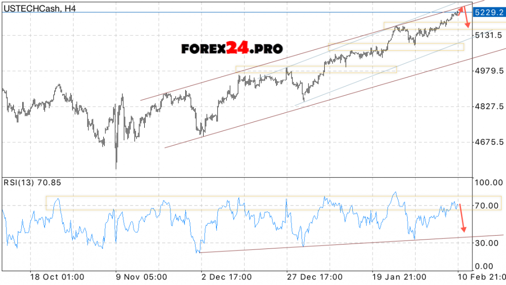 NASDAQ 100 Forecast on February 14, 2017