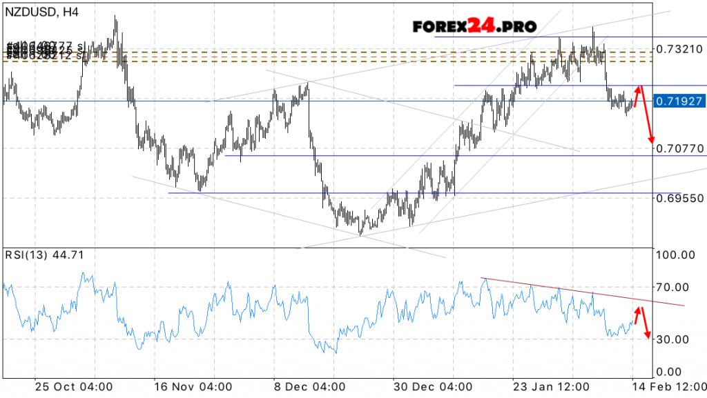 NZD USD Forecast New Zealand Dollar on February 15, 2017