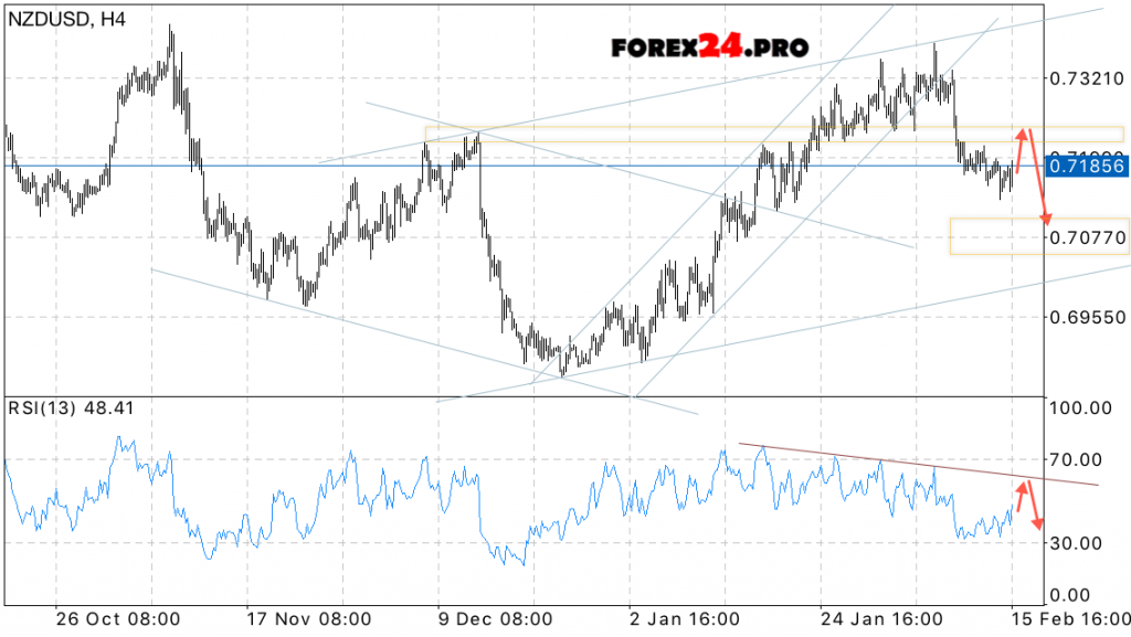 NZD USD Forecast New Zealand Dollar on February 16, 2017