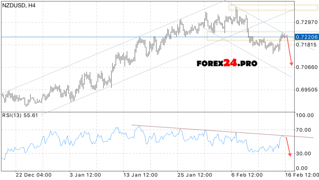 NZD USD Forecast New Zealand Dollar on February 17, 2017