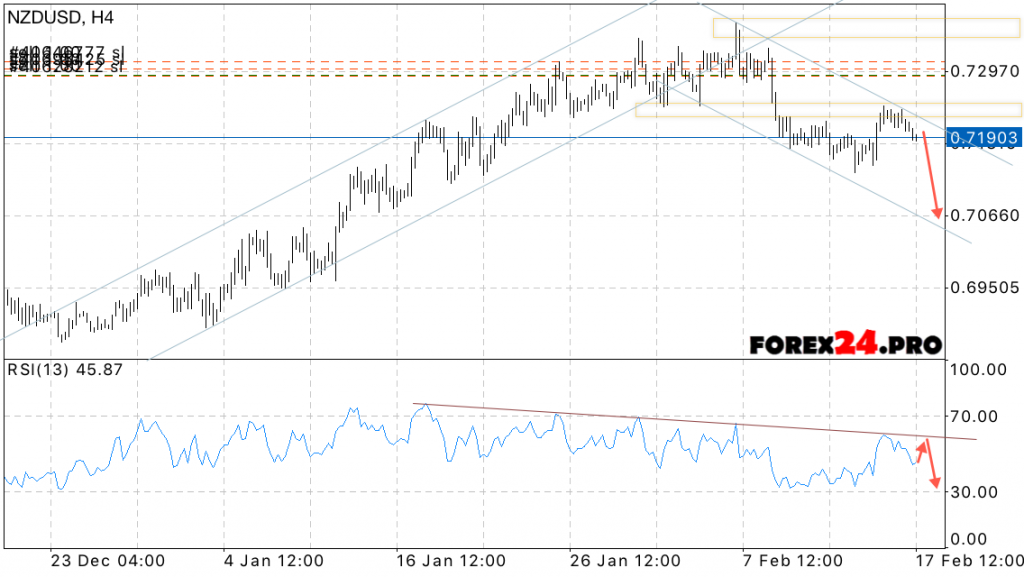 NZD USD Forecast New Zealand Dollar on February 20, 2017