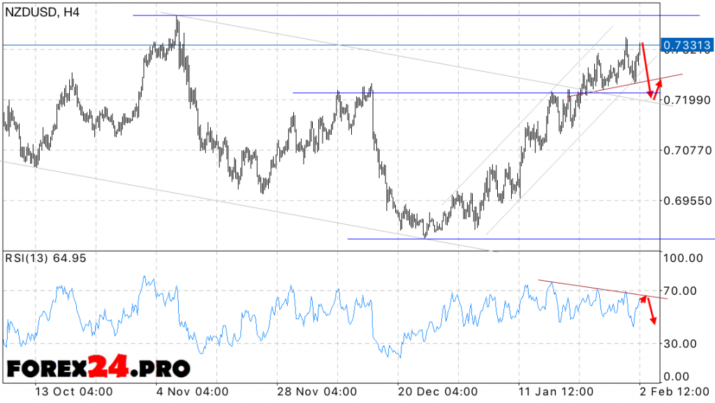 NZD USD Forecast New Zealand Dollar on February 3, 2017