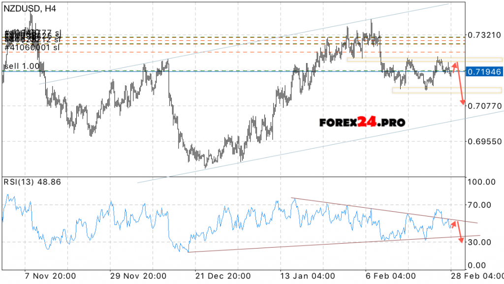 NZD USD Forecast New Zealand Dollar on March 1, 2017