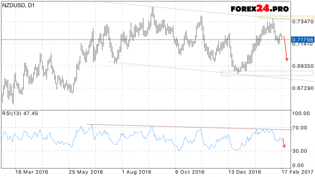 NZD USD Forecast on February 20, 2017 — February 24, 2017