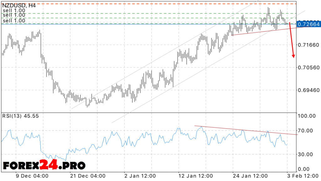 NZD USD Forex New Zealand Dollar forecast on February 6, 2017