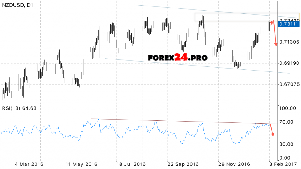 Technical analysis NZD USD on February 6, 2017 — February 10, 2017