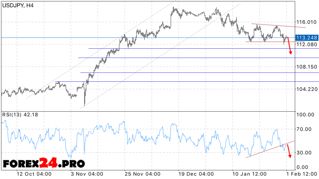 Technical analysis and forecast USD/JPY on February 2, 2017