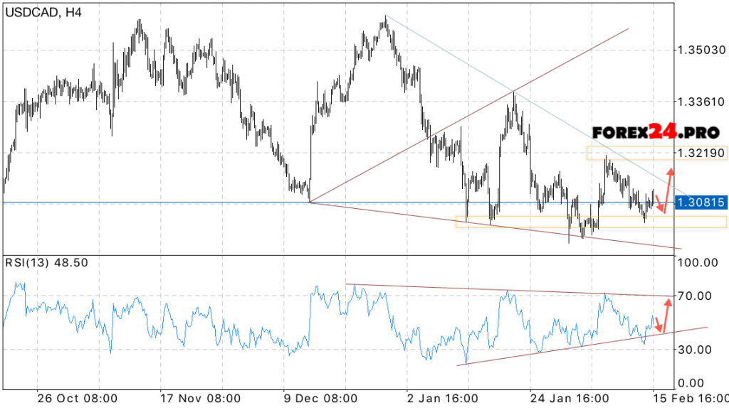 USD CAD Forecast Canadian Dollar on February 16, 2017