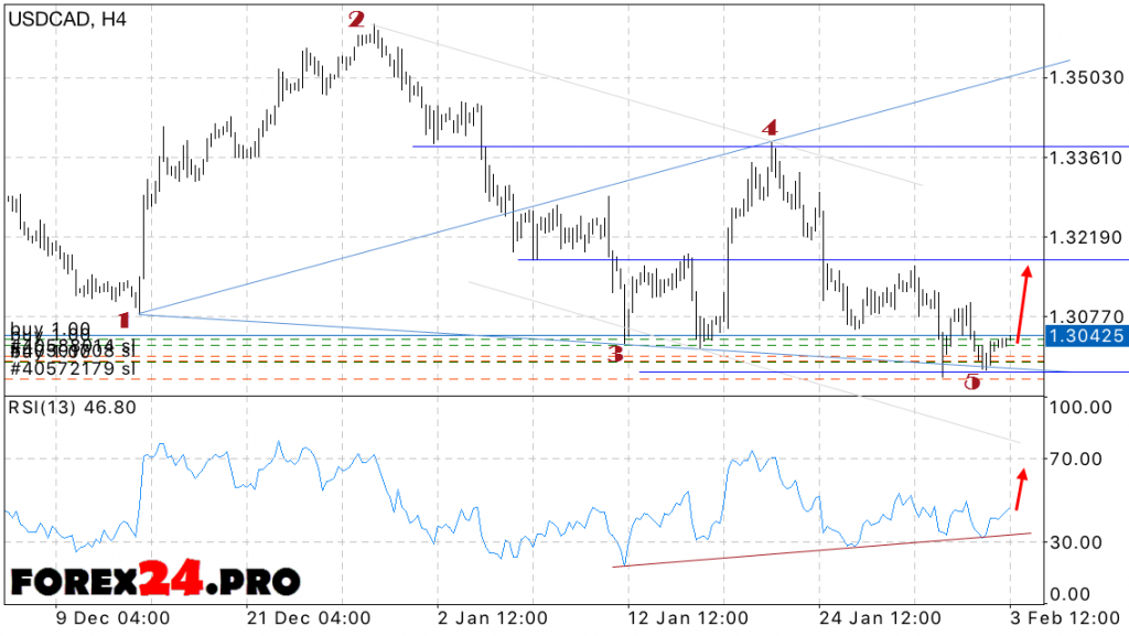 USD CAD Forecast Canadian Dollar on February 6, 2017