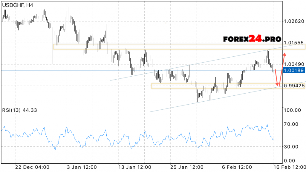 USD CHF Forecast Swiss Franc on February 17, 2017