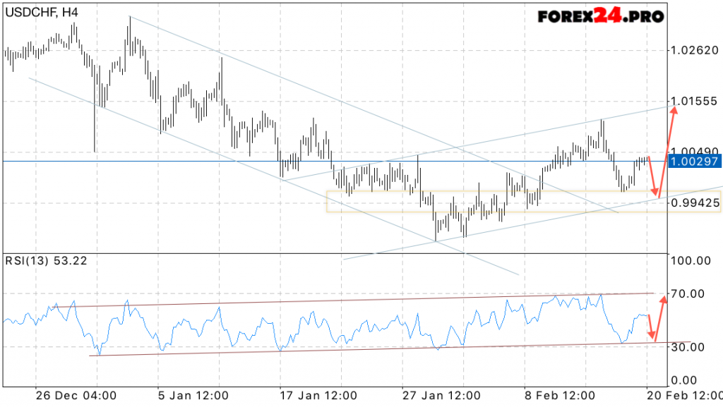 USD CHF Forecast Swiss Franc on February 21, 2017