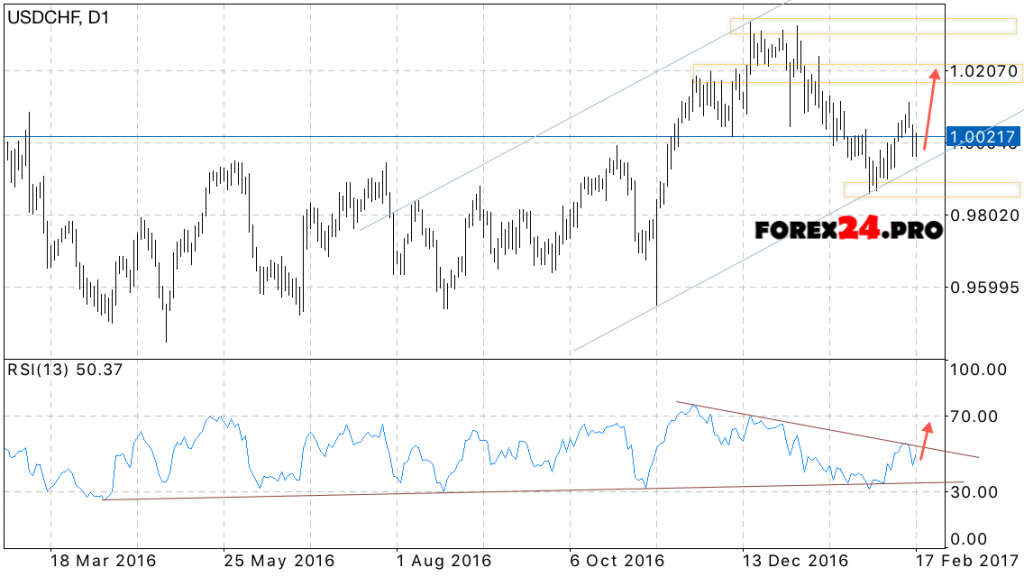 USD CHF Forecast on February 20, 2017 — February 24, 2017