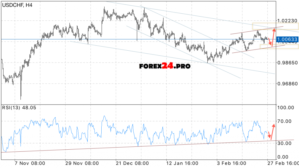 USD CHF forecast on February 28, 2017