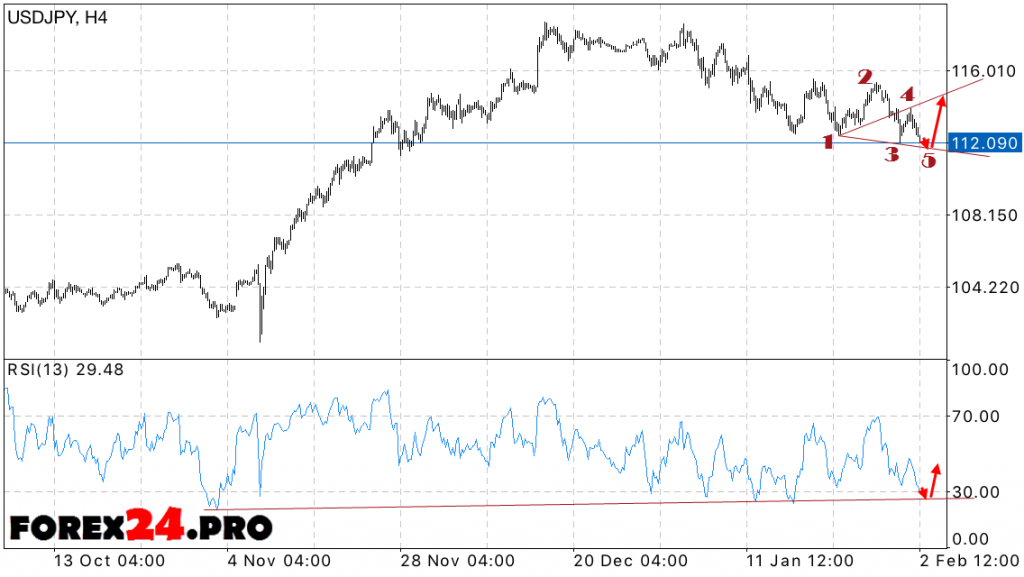 USD JPY FOREX Forecast Dollar Yen on February 3, 2017