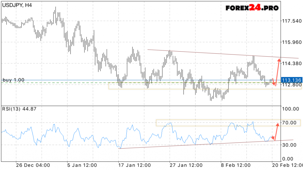 USD JPY Forecast Dollar on February 21, 2017