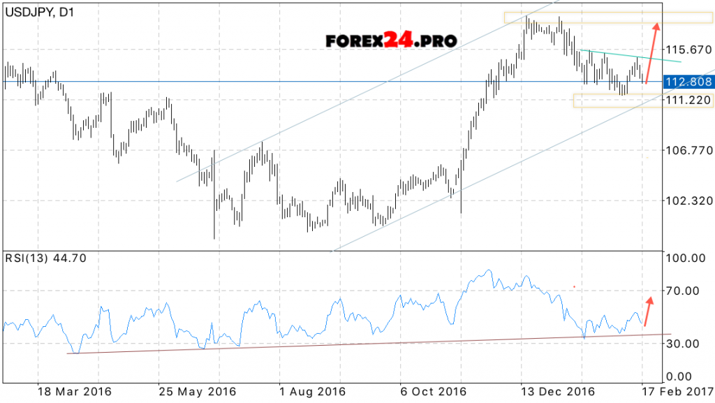 USD JPY Forecast Yen Dollar on February 20, 2017 — February 24, 2017