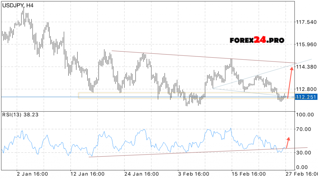 USD JPY forecast Dollar Yen on February 28, 2017