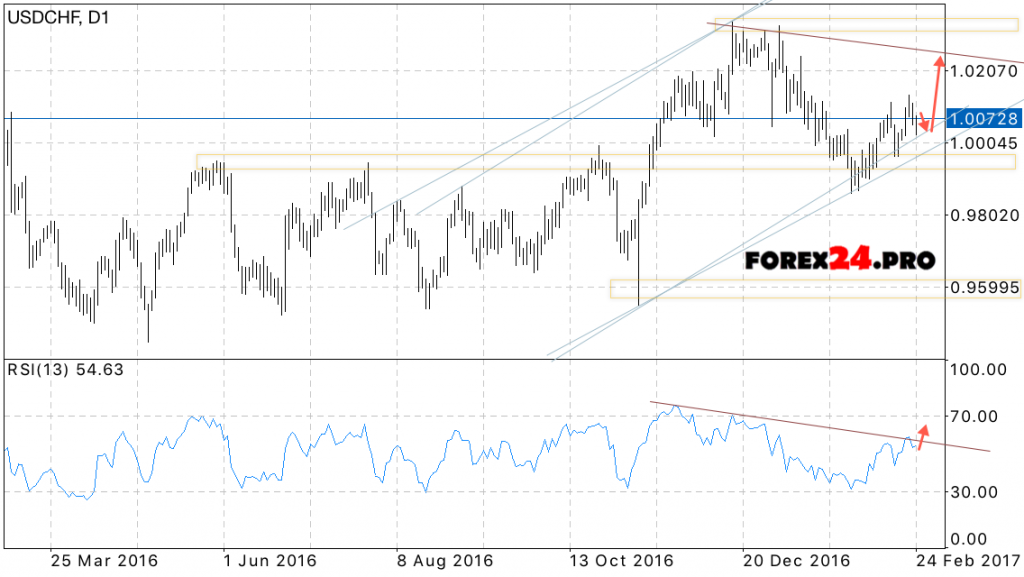 USD/CHF Forecast on 27 February, 2017 — 3 March, 2017