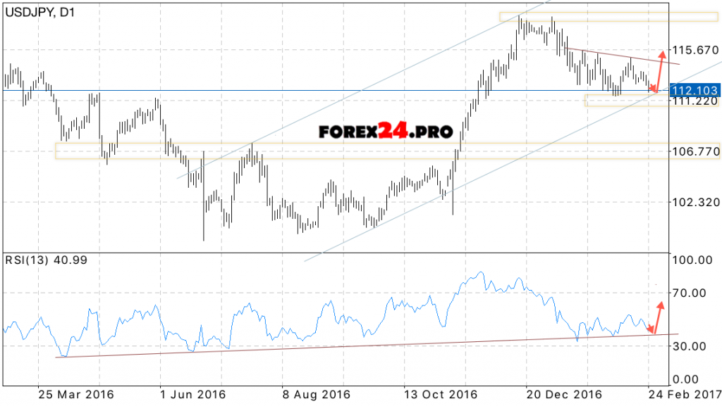 USD/JPY Forecast on 27 February, 2017 — 3 March, 2017