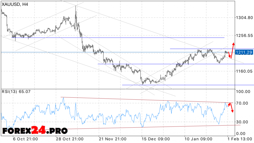 XAU USD Forecast Gold prices on February 2, 2017