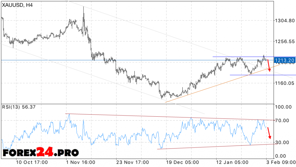 XAU USD Forecast price GOLD on February 6, 2017