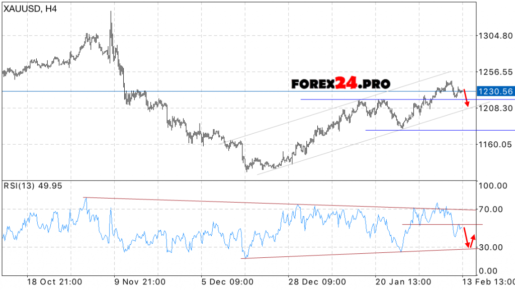 XAU USD Forecast price of GOLD on February 14, 2017